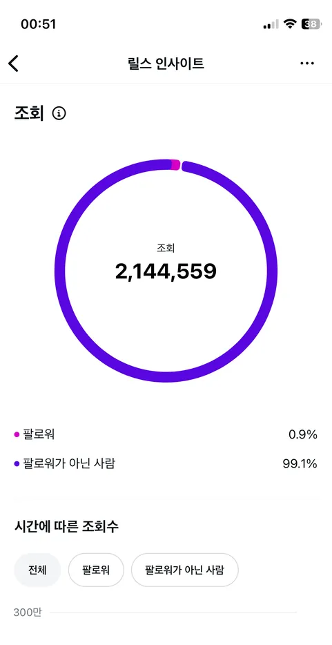 인하우스 채널 성과 화면