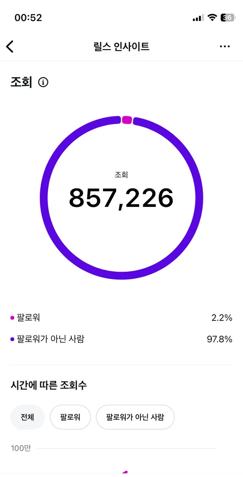 인하우스 채널 성과 화면
