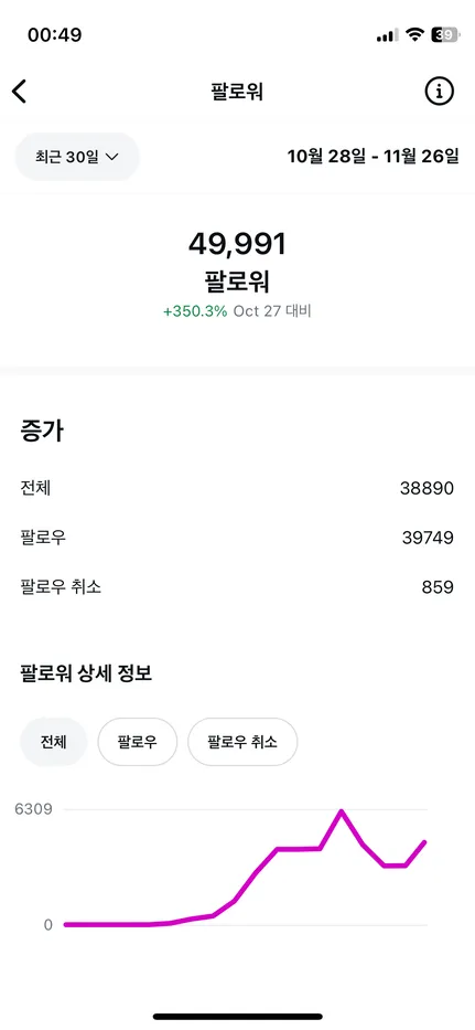 인하우스 채널 성과 화면