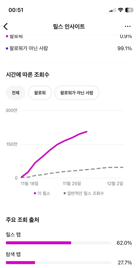 인하우스 채널 성과 화면