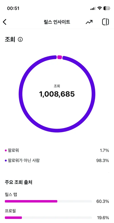 인하우스 채널 성과 화면